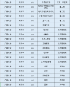 广西大学函授本科专业都有哪些？热门专业推荐