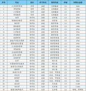 南宁师范大学函授本科专业及学费标准